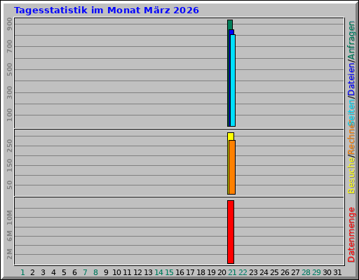 Tagesstatistik im Monat März 2026