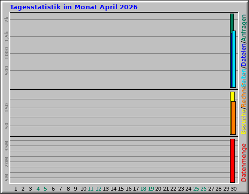 Tagesstatistik im Monat April 2026 Tagesstatistik im Monat April 2026