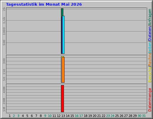 Tagesstatistik im Monat Mai 2026 Tagesstatistik im Monat Mai 2026