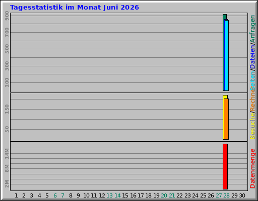 Tagesstatistik im Monat Juni 2026