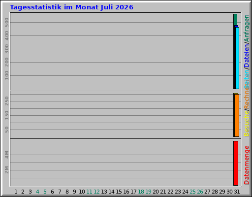 Tagesstatistik im Monat Juli 2026 Tagesstatistik im Monat Juli 2026