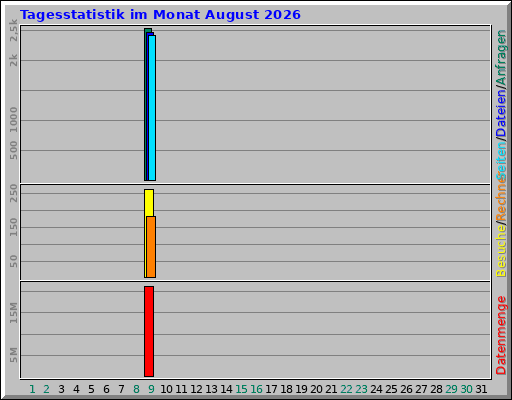 Tagesstatistik im Monat August 2026 Tagesstatistik im Monat August 2026