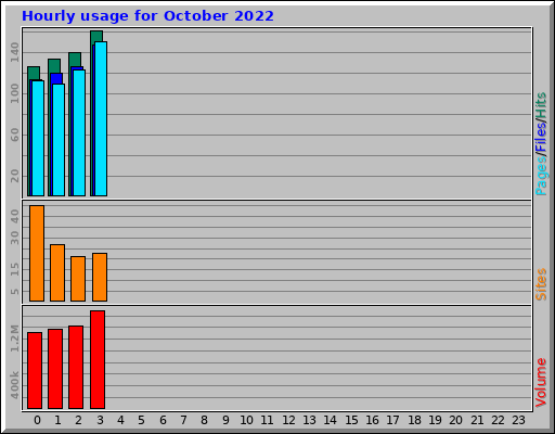 Hourly usage for October 2022