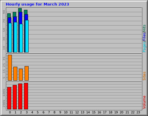 Hourly usage for March 2023