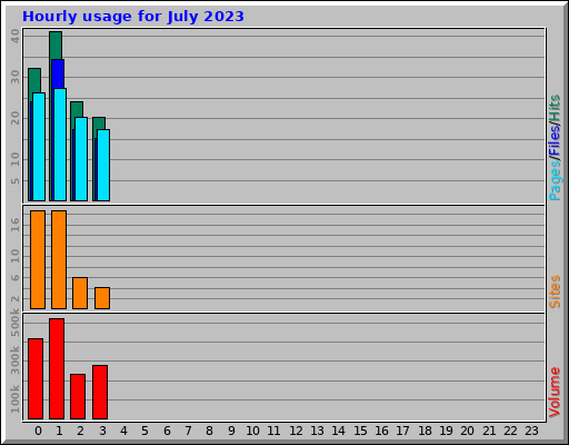 Hourly usage for July 2023