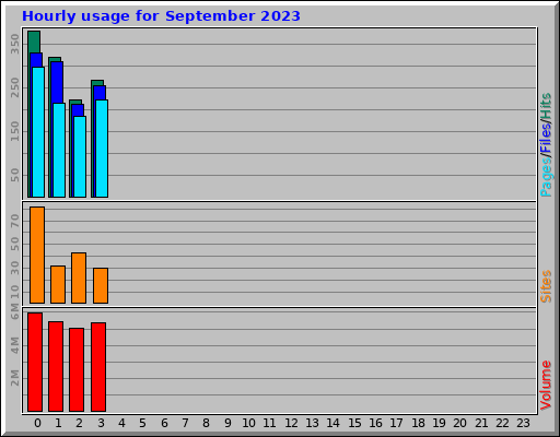 Hourly usage for September 2023