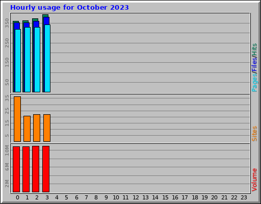 Hourly usage for October 2023