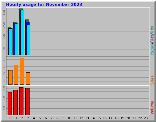 Hourly usage for November 2023