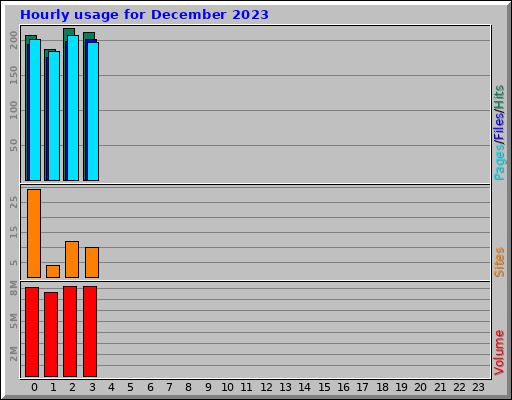 Hourly usage for December 2023