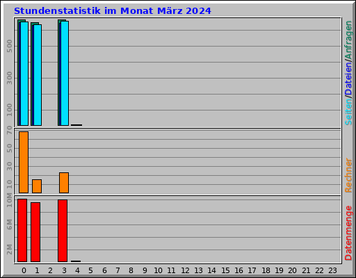Stundenstatistik im Monat März 2024
