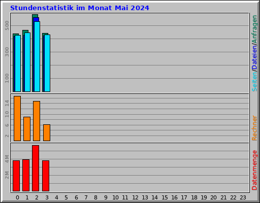 Stundenstatistik im Monat Mai 2024