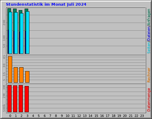 Stundenstatistik im Monat Juli 2024