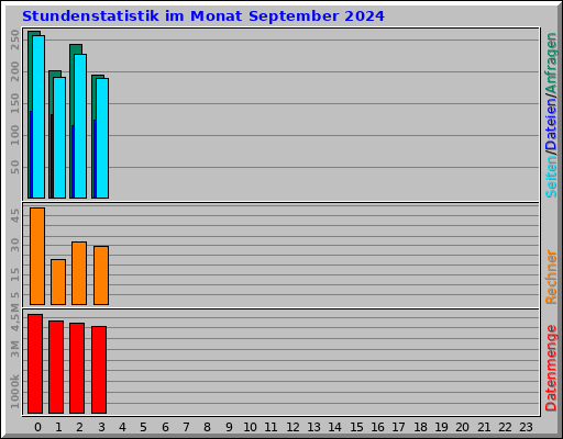 Stundenstatistik im Monat September 2024