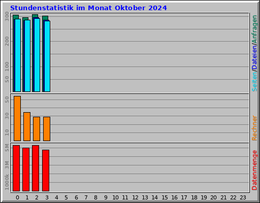 Stundenstatistik im Monat Oktober 2024