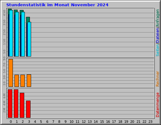Stundenstatistik im Monat November 2024