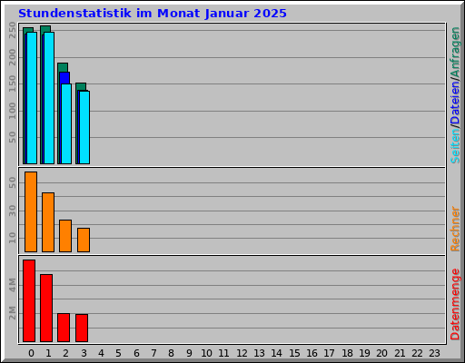 Stundenstatistik im Monat Januar 2025