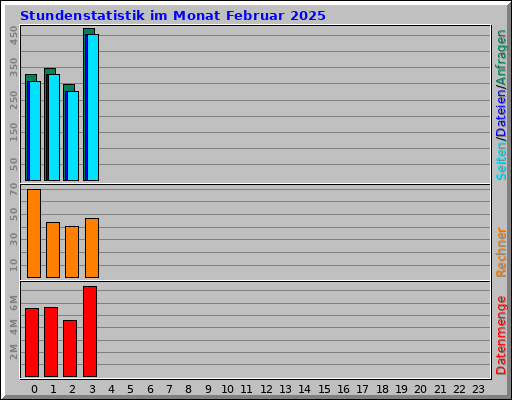 Stundenstatistik im Monat Februar 2025