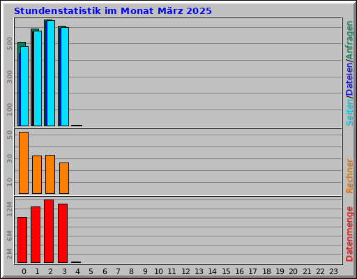 Stundenstatistik im Monat März 2025