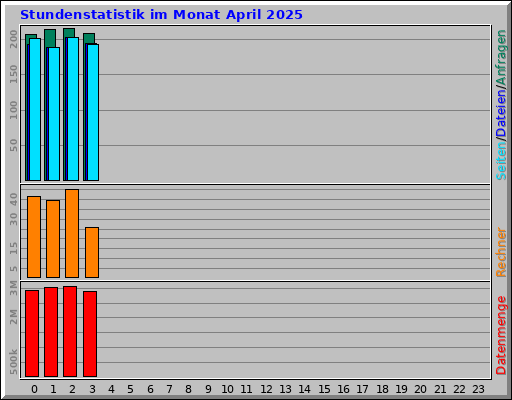 Stundenstatistik im Monat April 2025