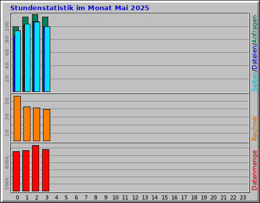 Stundenstatistik im Monat Mai 2025