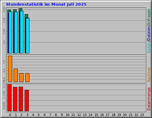 Stundenstatistik im Monat Juli 2025