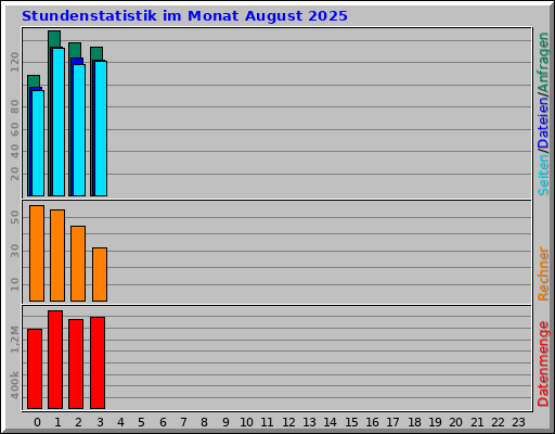 Stundenstatistik im Monat August 2025