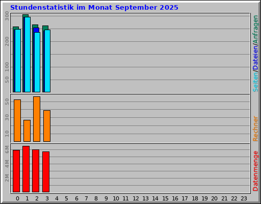 Stundenstatistik im Monat September 2025