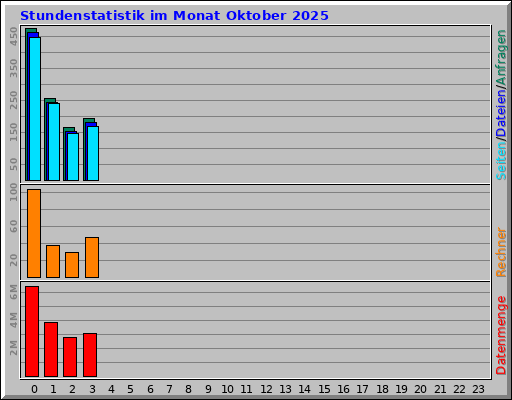 Stundenstatistik im Monat Oktober 2025 Stundenstatistik im Monat Oktober 2025
