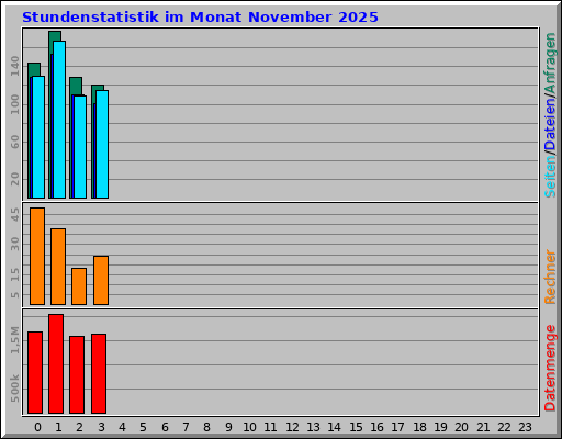 Stundenstatistik im Monat November 2025