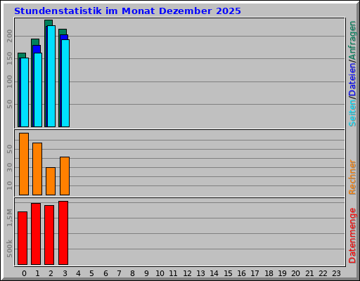 Stundenstatistik im Monat Dezember 2025 Stundenstatistik im Monat Dezember 2025