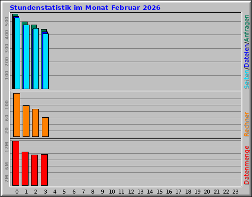 Stundenstatistik im Monat Februar 2026