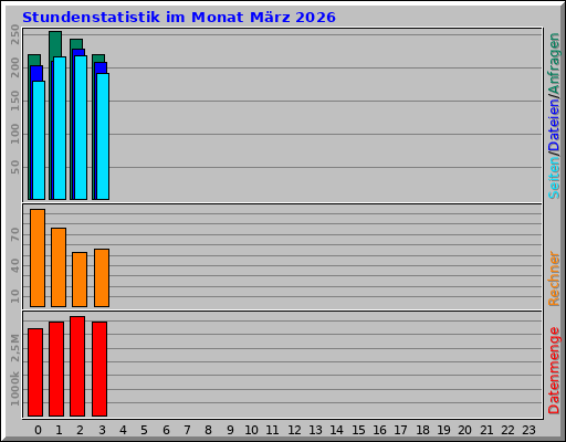 Stundenstatistik im Monat März 2026