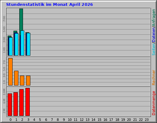 Stundenstatistik im Monat April 2026 Stundenstatistik im Monat April 2026