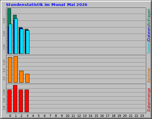 Stundenstatistik im Monat Mai 2026 Stundenstatistik im Monat Mai 2026