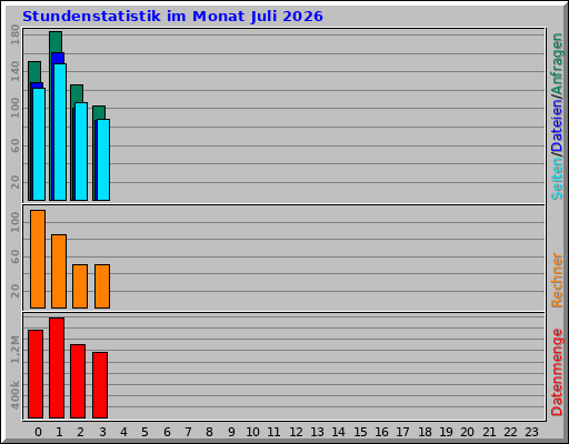 Stundenstatistik im Monat Juli 2026 Stundenstatistik im Monat Juli 2026