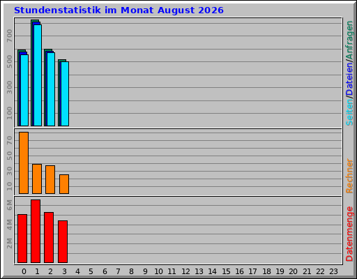 Stundenstatistik im Monat August 2026 Stundenstatistik im Monat August 2026