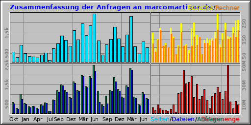 Zusammenfassung der Anfragen an marcomartinez.de